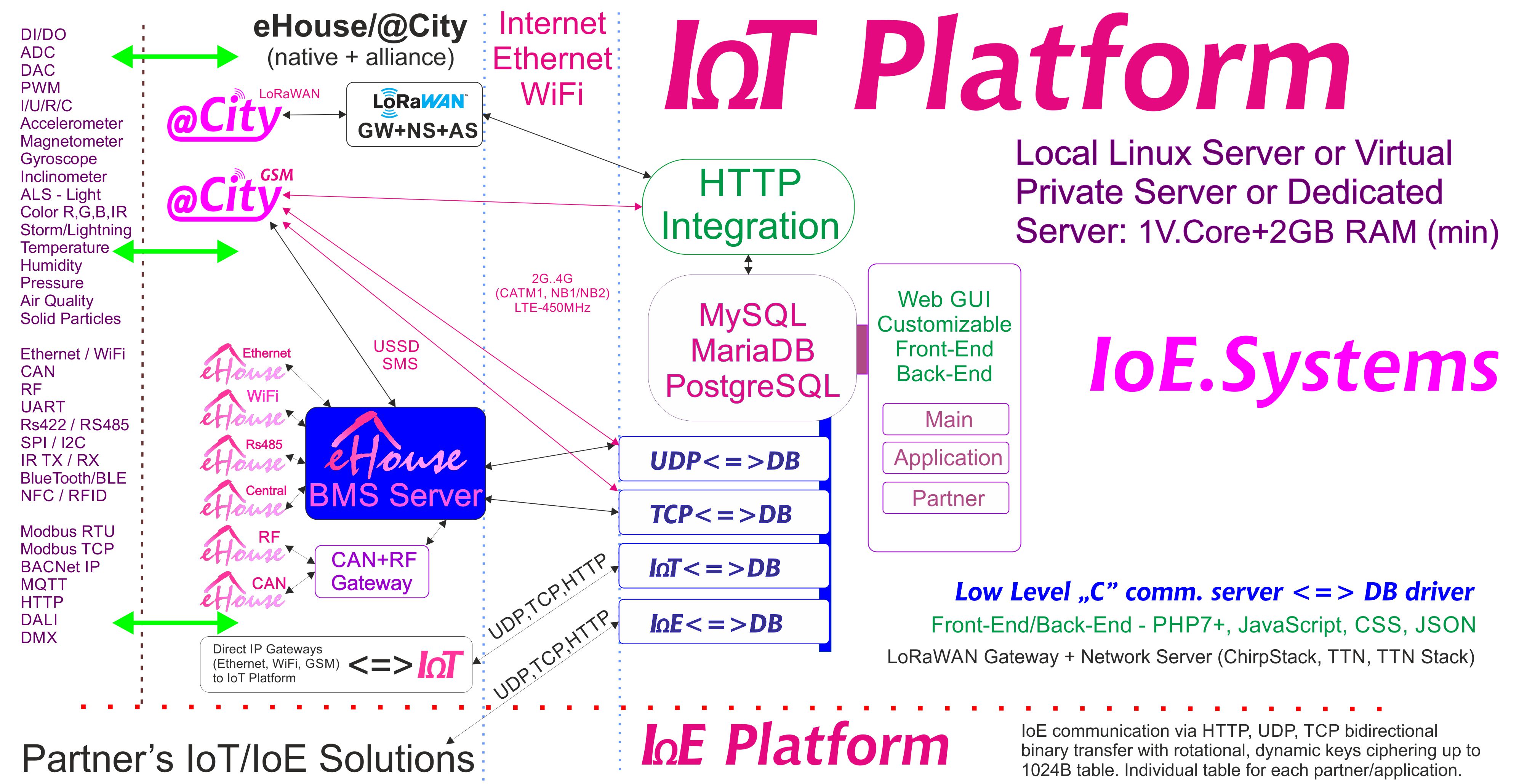 eHouse, software eCity Server BAS, BMS, IoE, sisteme și platformă IoT